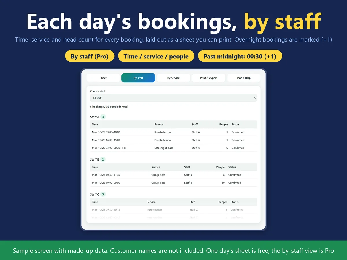 Booking List Print and CSV: one day's bookings by staff member with time, service, head count and status (sample screen with made-up data)
