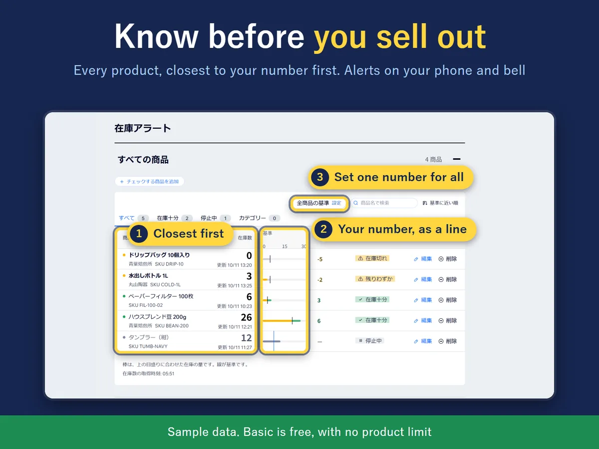 Low Stock Alert list: every product with its stock, a bar against your own number, and and a status label for each (Japanese screen, sample data)