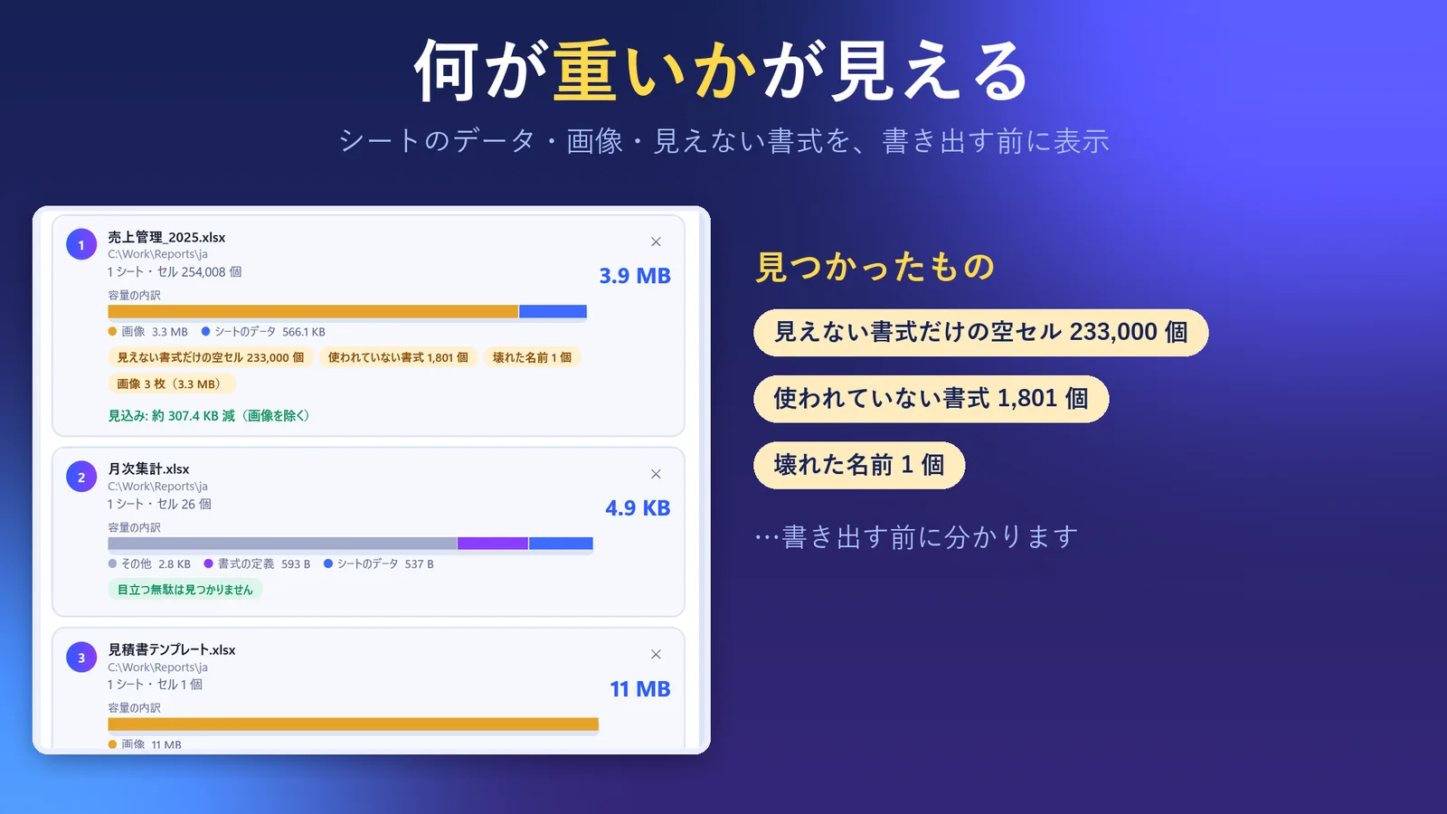 ファイルごとの容量の内訳と、見えない書式だけの空セル 30,000 個、使われていない書式 6,001 個、画像 4 枚が見つかった様子を示す xlsx ファイルを軽くするアプリ