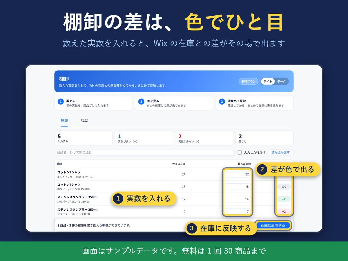 Stocktake: a column for the counted quantity, with the gap to Wix stock shown in colour (Japanese screen, sample data)
